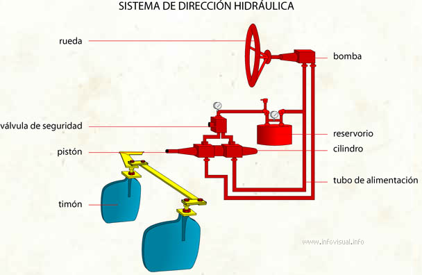 Sistema de dirección hidráulica