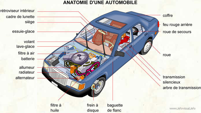 Anatomie d'une automobile