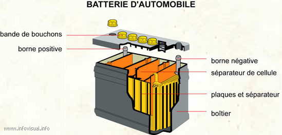 Batterie d'automobile