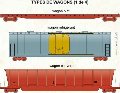 Types de wagons (1 de 4)