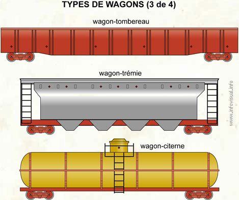 Types de wagons (3 de 4)
