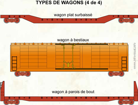 Types de wagons (4 de 4)