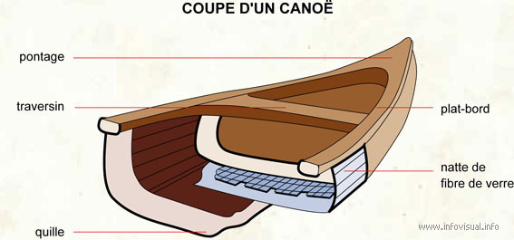 Coupe d'un canoe