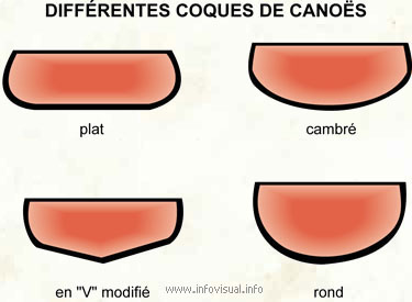 Différentes coques de canoës