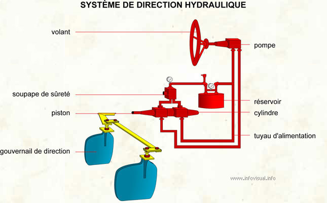 Système de direction hydraulique